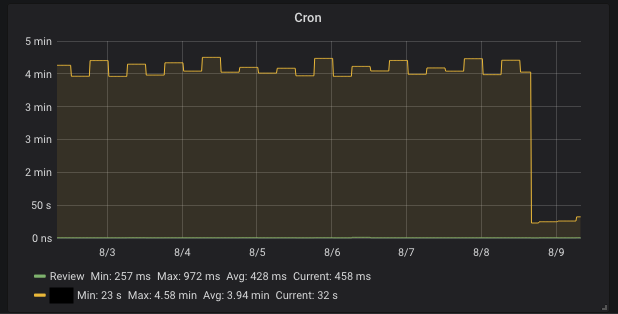 Performance Graph des CronJobs einer groÃŸen Gemeinde.