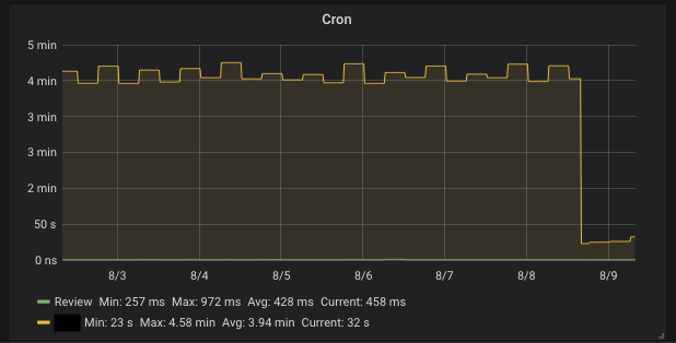 Performance Graph des CronJobs einer großen Gemeinde.