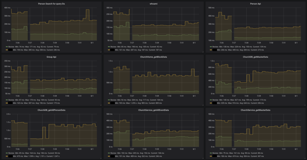 Screenshots of different performance graphs.