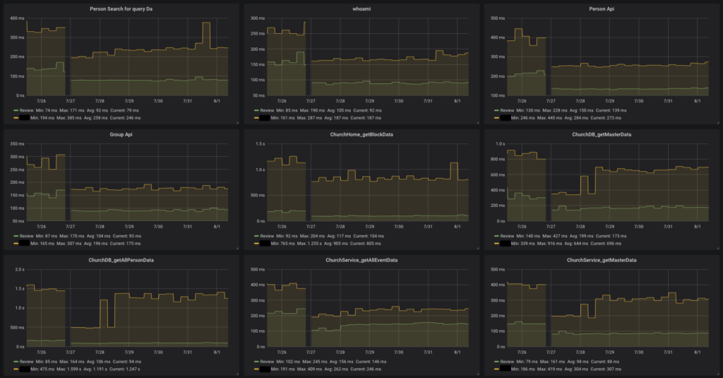 Screenshot verschiedener Performance Graphen.